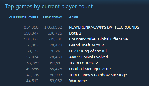 PlayerUnknown's Battleground statistics