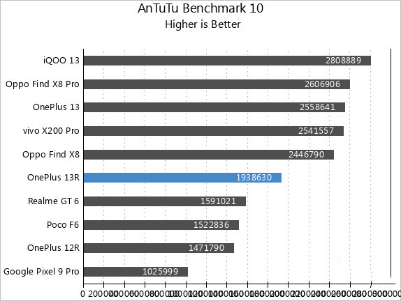 oneplus 13r benchmark