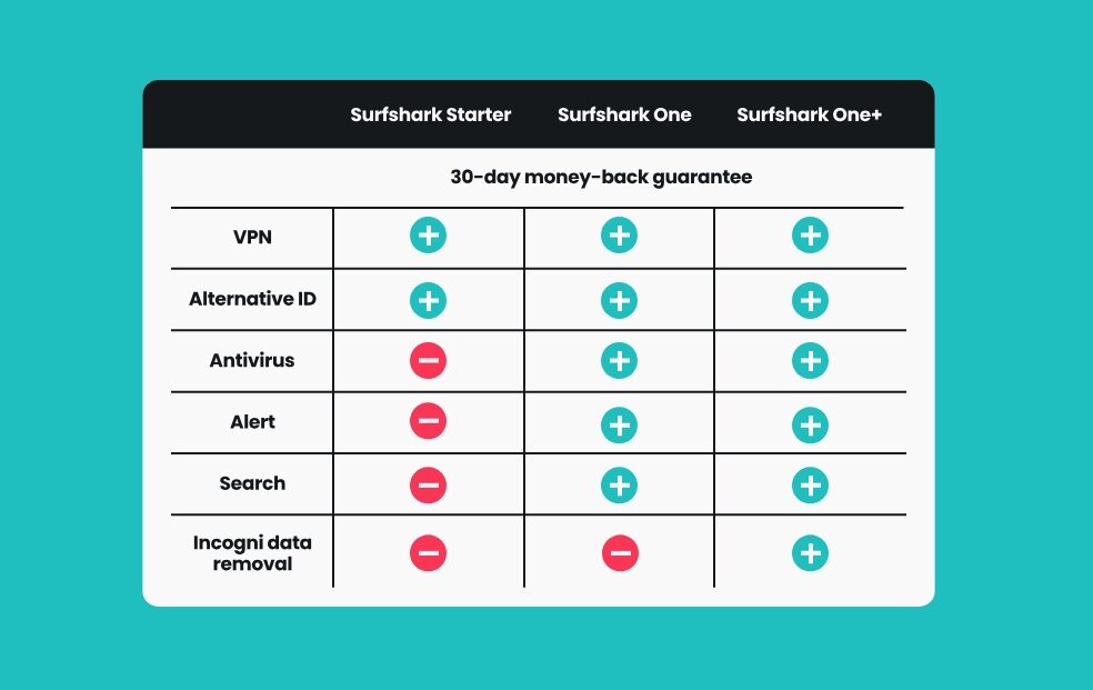 surfshark one+