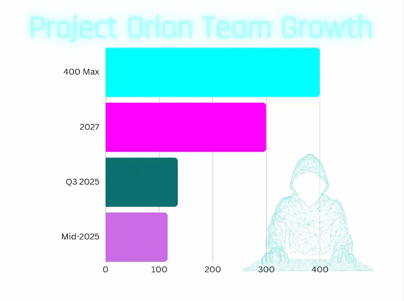 Project Orion team growth