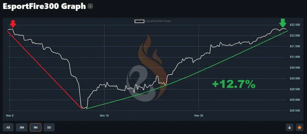 Grafic cu evoluția prețului unui skin CS2 pe piață, arătând momentul optim de vânzare